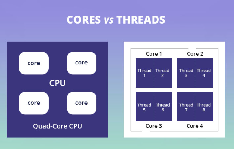 Cores vs Threads