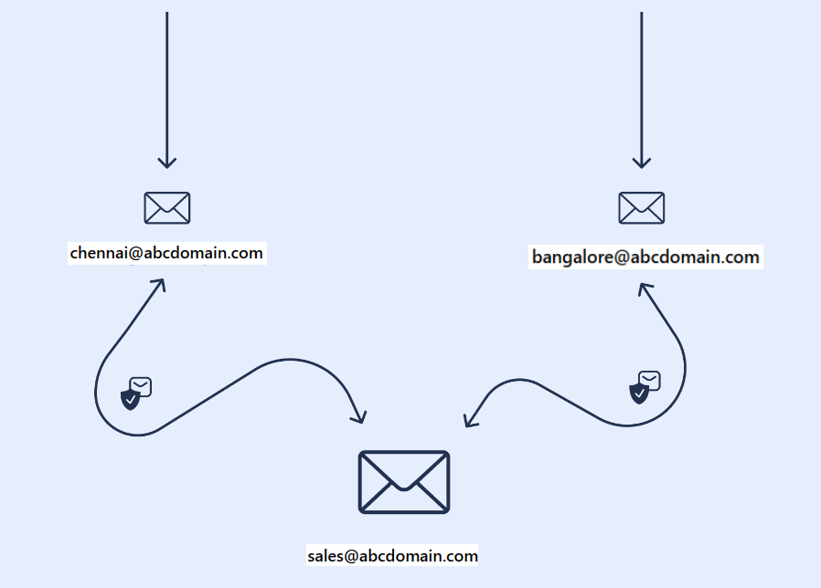 email alias vs email address