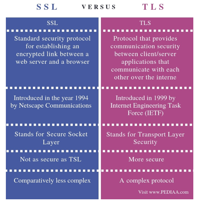 SSL and TLS